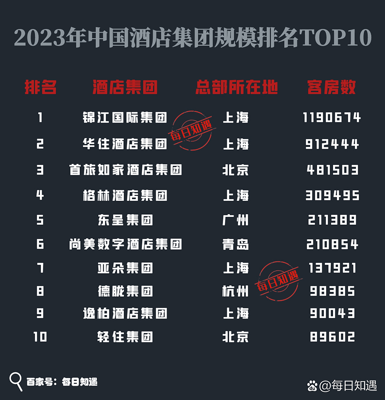 中國連鎖酒店排名前十，中國連鎖酒店排名前十榜單揭曉