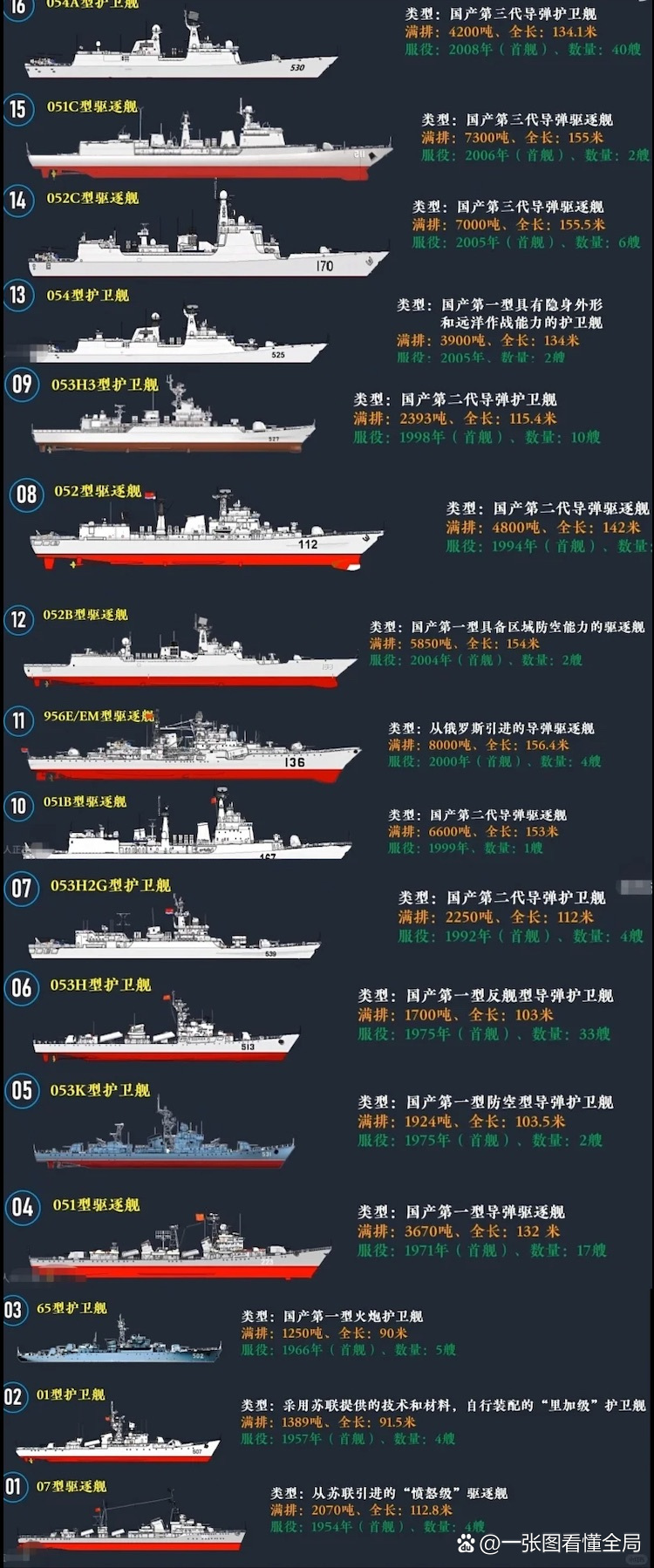 中國三大艦隊(duì)艦艇表詳解，中國三大艦隊(duì)艦艇表全面解析