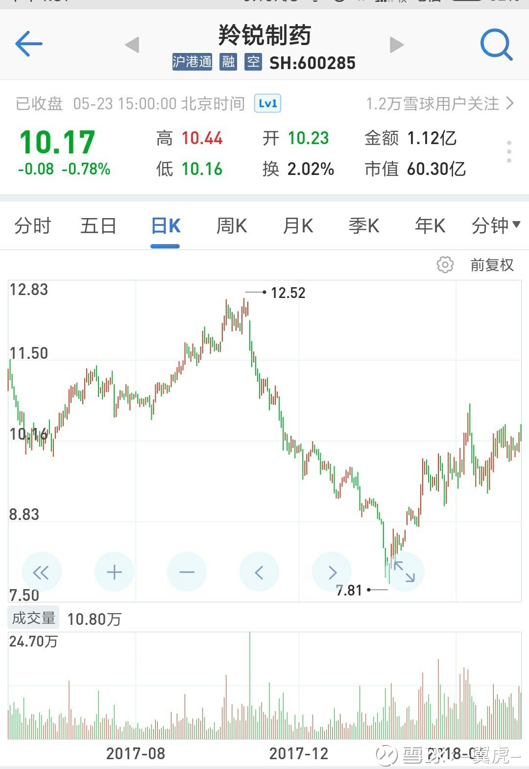 關(guān)于股票股吧中的600285股票深度解析，深度解析，股票股吧中的600285股票走勢分析