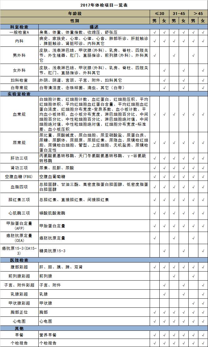 女性體檢項(xiàng)目一覽表，全面關(guān)注女性健康，女性全面健康體檢項(xiàng)目一覽表，關(guān)注女性健康全周期