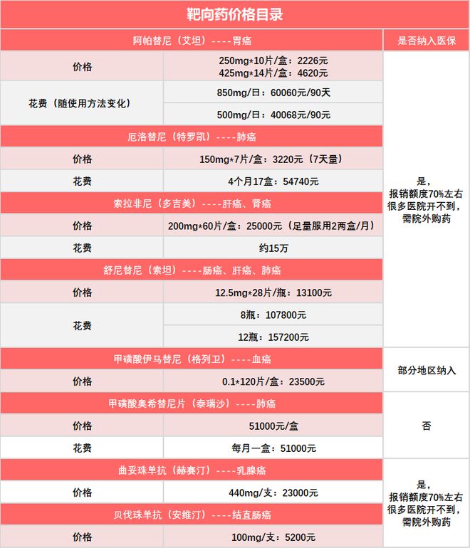 2022年靶向藥價(jià)格一覽表——全面了解靶向藥物費(fèi)用，2022年靶向藥物價(jià)格指南，全面解析靶向藥物費(fèi)用一覽表