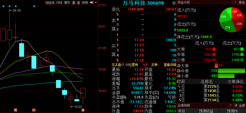 萬馬科技股票，投資前景深度解析，萬馬科技股票投資前景深度剖析