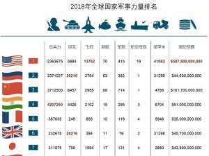 全球軍事實(shí)力排名