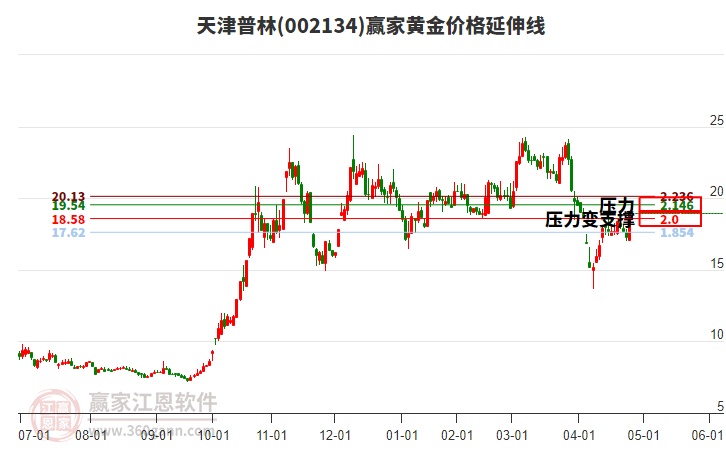 關于股票行情分析，探索代碼為002134的股票走勢，股票行情分析，代碼為002134的股票走勢探索
